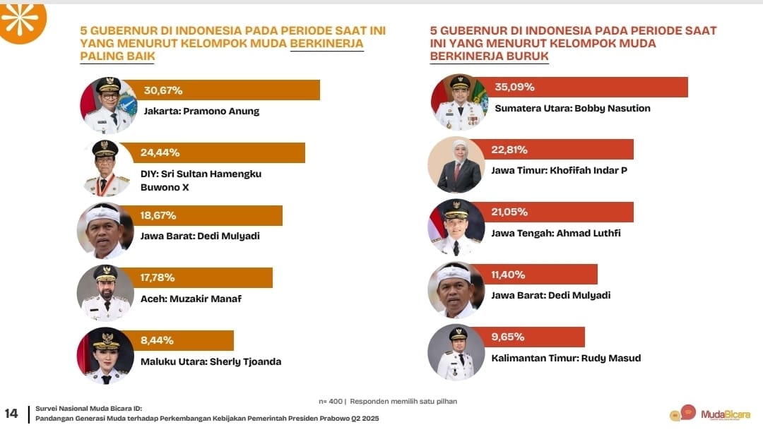 Survei Muda Bicara ID: (Rudy Mas’ud Masuk Daftar Gubernur dengan Kinerja Terburuk/doc)
